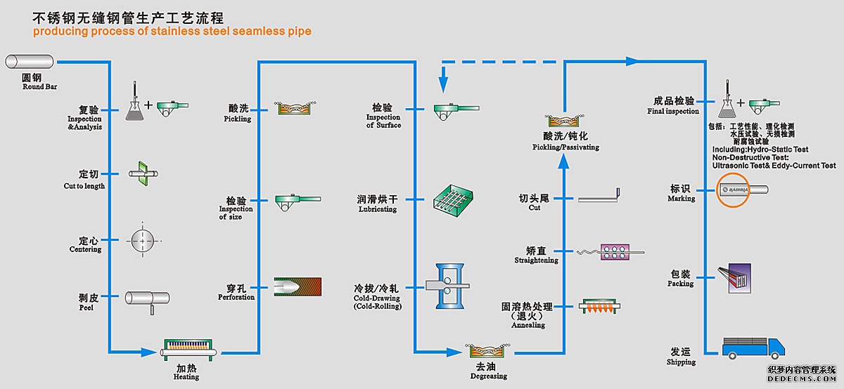 不锈钢无缝钢管生产工艺流程图