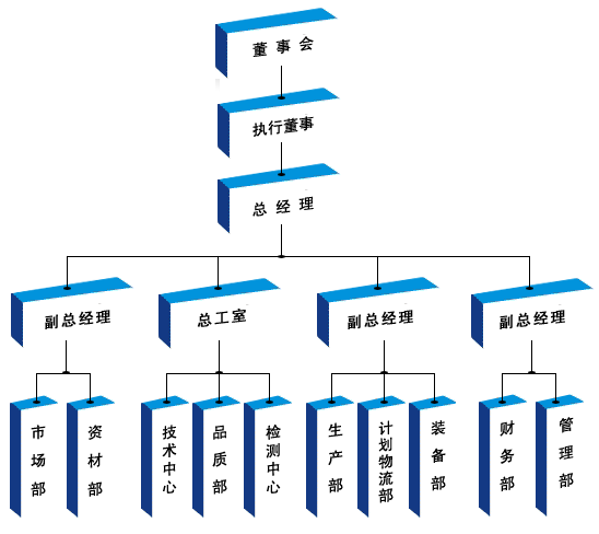 組織結構(圖1)